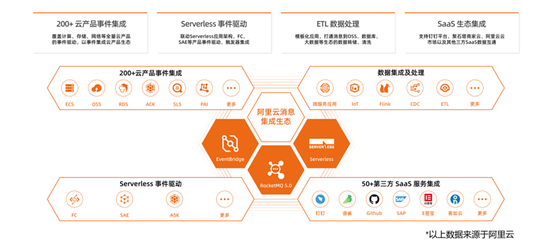消息隊列RocketMQ5.0 從消息服務(wù)到云原生事件流處理平臺的演進