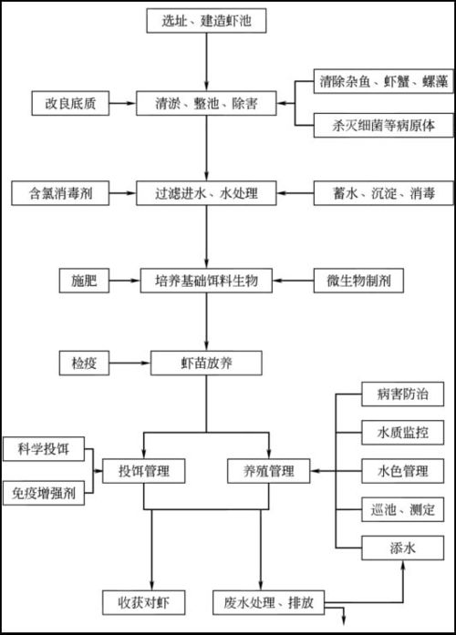 超詳細水產(chǎn)養(yǎng)殖循環(huán)水系統(tǒng)圖與數(shù)據(jù)處理服務(wù)