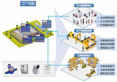 dynaConnect Energy玳能智慧能源管理系統(tǒng) 數(shù)據(jù)處理服務(wù)助力中國企業(yè)晉級“綠色工廠”